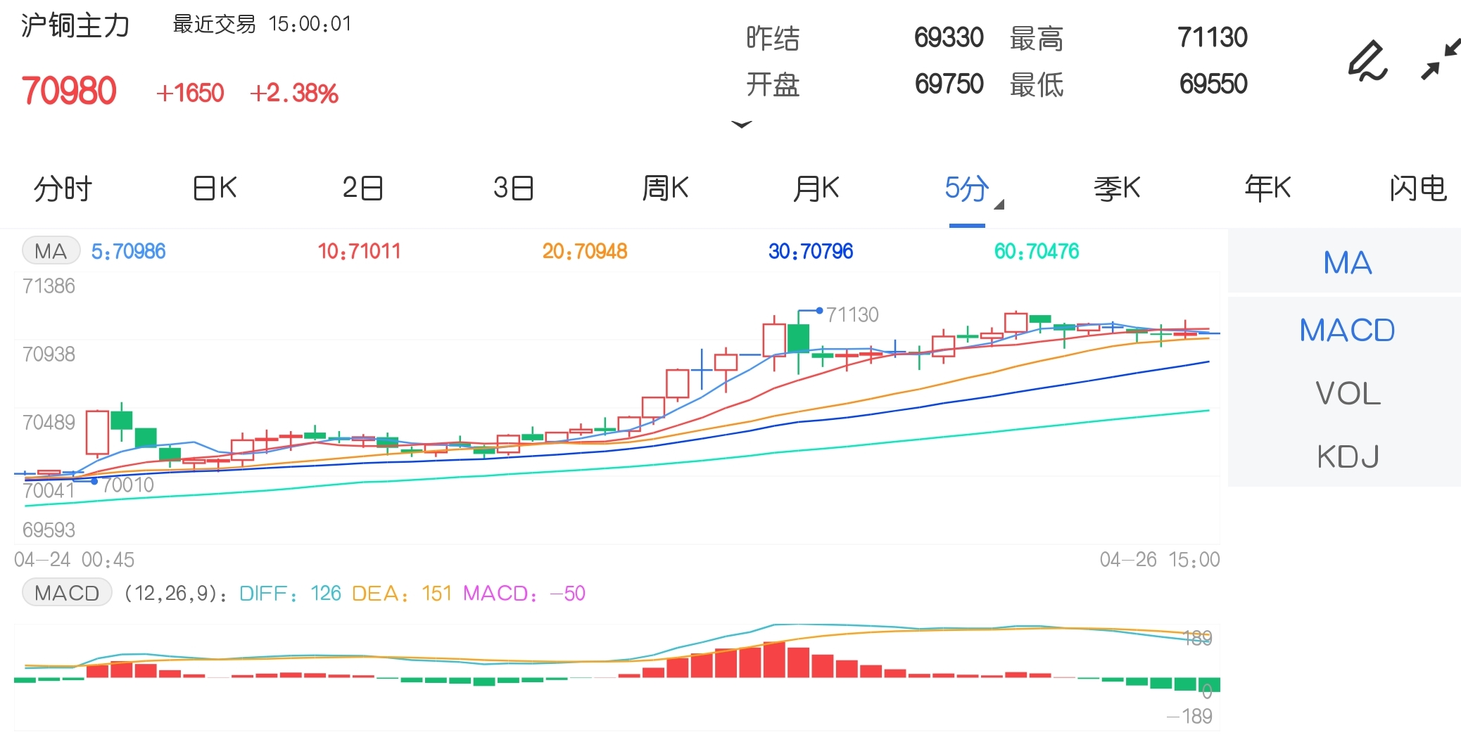 4月26日期市收评:商品期货涨跌不一 沪铜创近10年新高