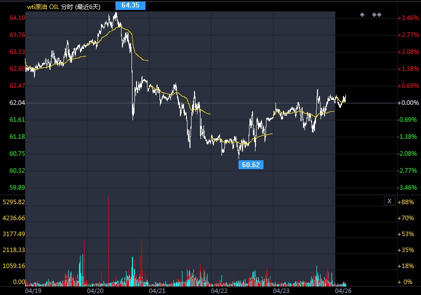 2021年4月26日原油价格走势分析