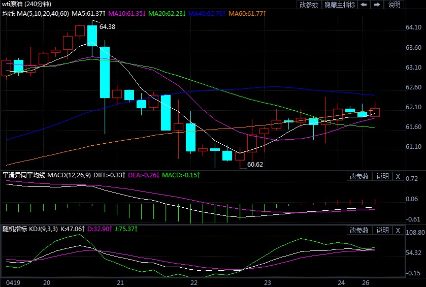 2021年4月26日原油价格走势分析