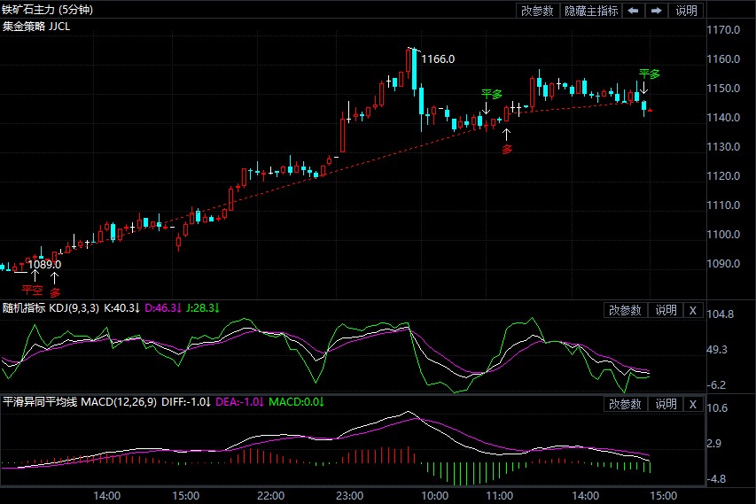4月26日期货软件走势图综述:铁矿石期货主力涨4.33%