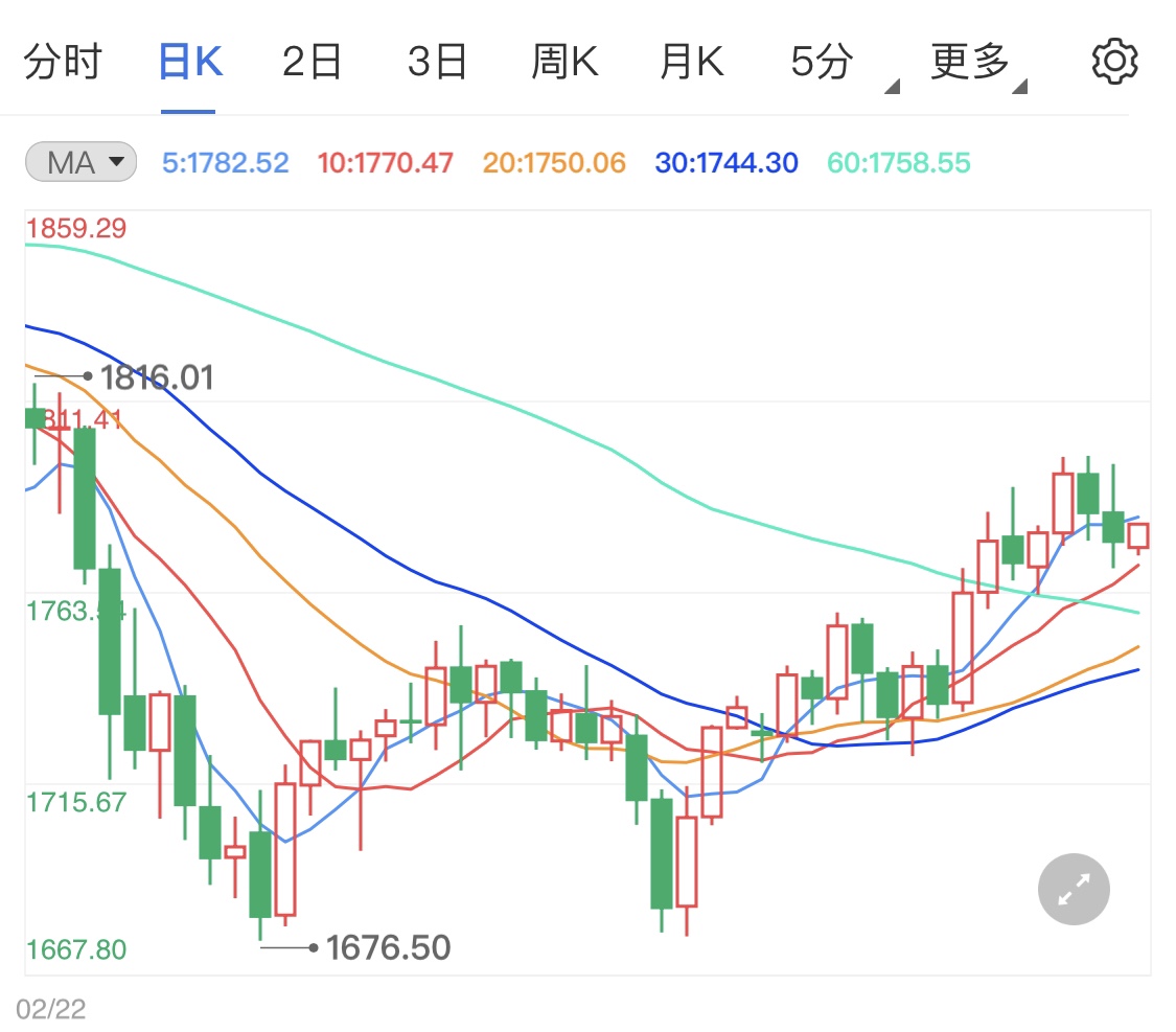 美元低迷支撑黄金期货走高