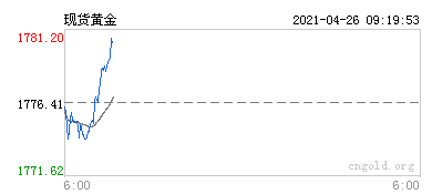 现货黄金行情图