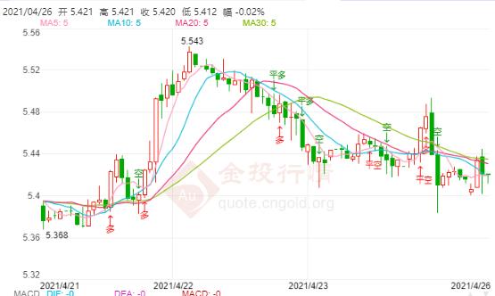 4月26日工行纸白银价格多少?纸白银价格今天多少钱一克?