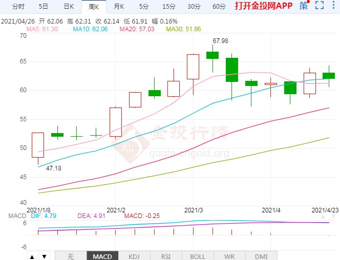 2021年4月26日原油价格走势分析