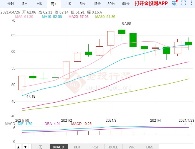 2021年4月26日原油价格走势分析