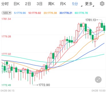 金价冲顶千八回落 现货黄金今日交易策略