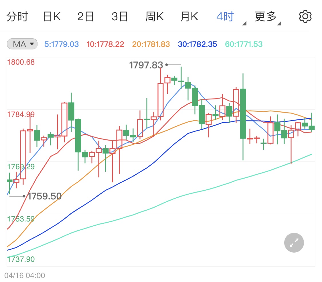 美股“财报超级周”现货黄金冲高下跌