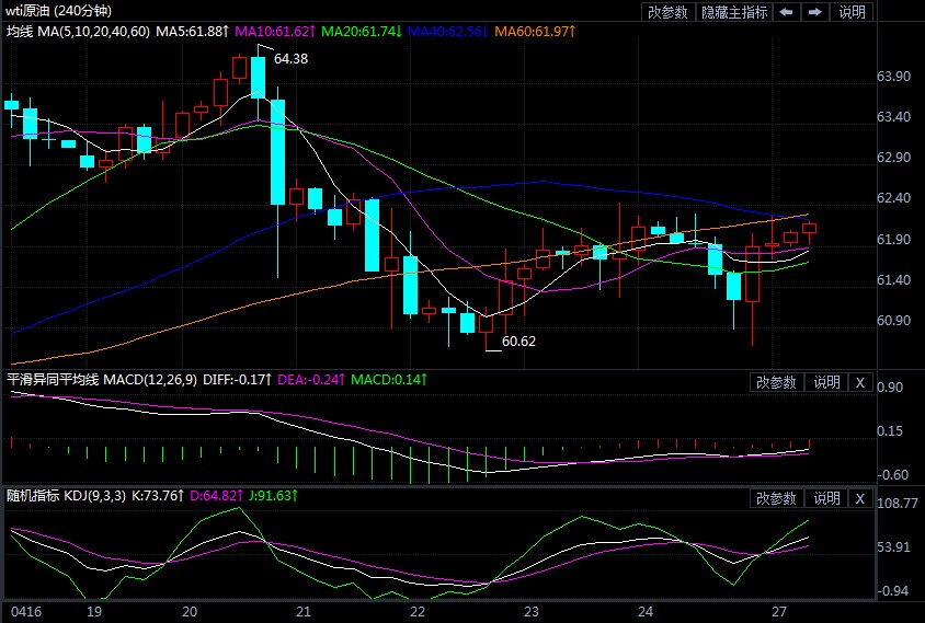 2021年4月27日原油价格走势分析