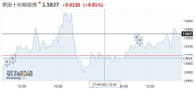 美債收益率自3月高點(diǎn)已回落10% 趨勢(shì)是否逆轉(zhuǎn)?今夜又迎7年期美債拍賣