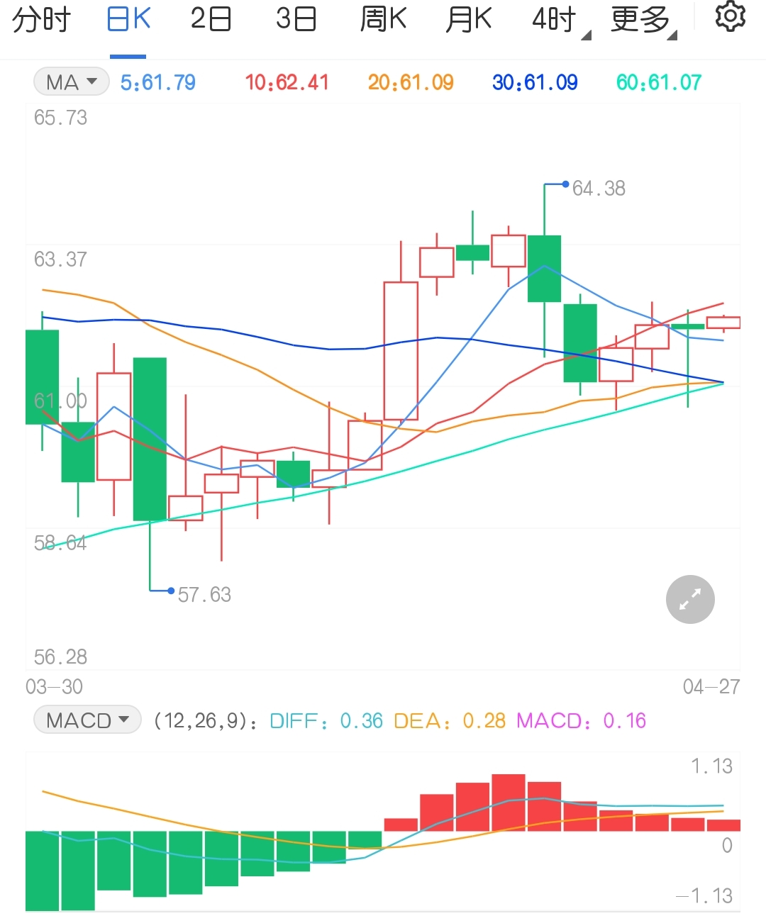 2021年4月27日原油价格走势分析