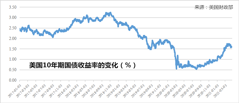 美債收益率自3月高點(diǎn)已回落10% 趨勢是否逆轉(zhuǎn)？今夜又迎7年期美債拍賣
