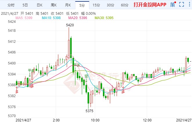 疫情肆虐白银td保持多头趋势