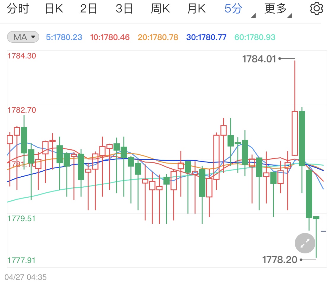 美元止跌黄金期货微调震荡