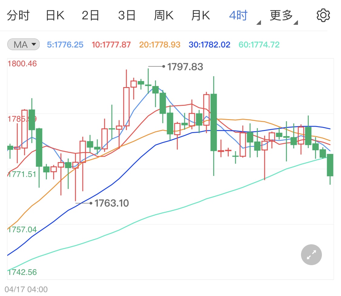 美元堅(jiān)挺黃金回跌 金價(jià)日線震蕩為主