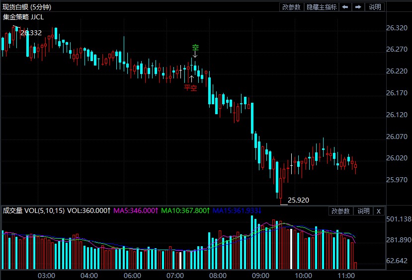 小心美联储“放鹰”!现货白银上涨动能衰退