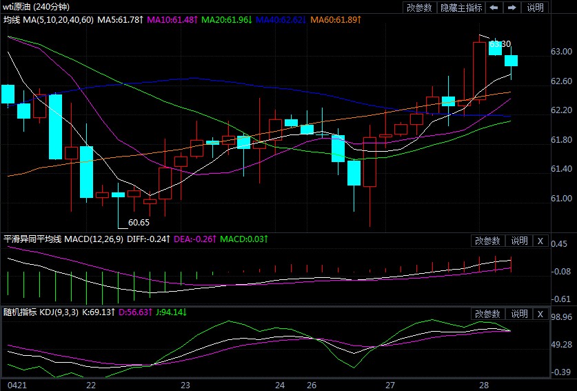 2021年4月28日原油价格走势分析