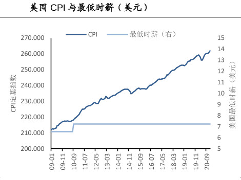 美聯(lián)儲(chǔ)“蒙了”！美國最低時(shí)薪增加到15美金 失業(yè)率或被動(dòng)增大！
