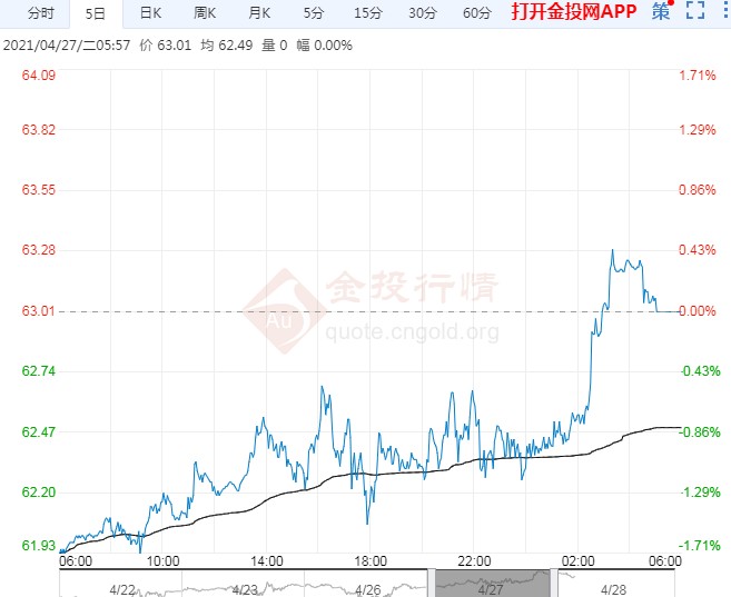 2021年4月28日原油价格走势分析