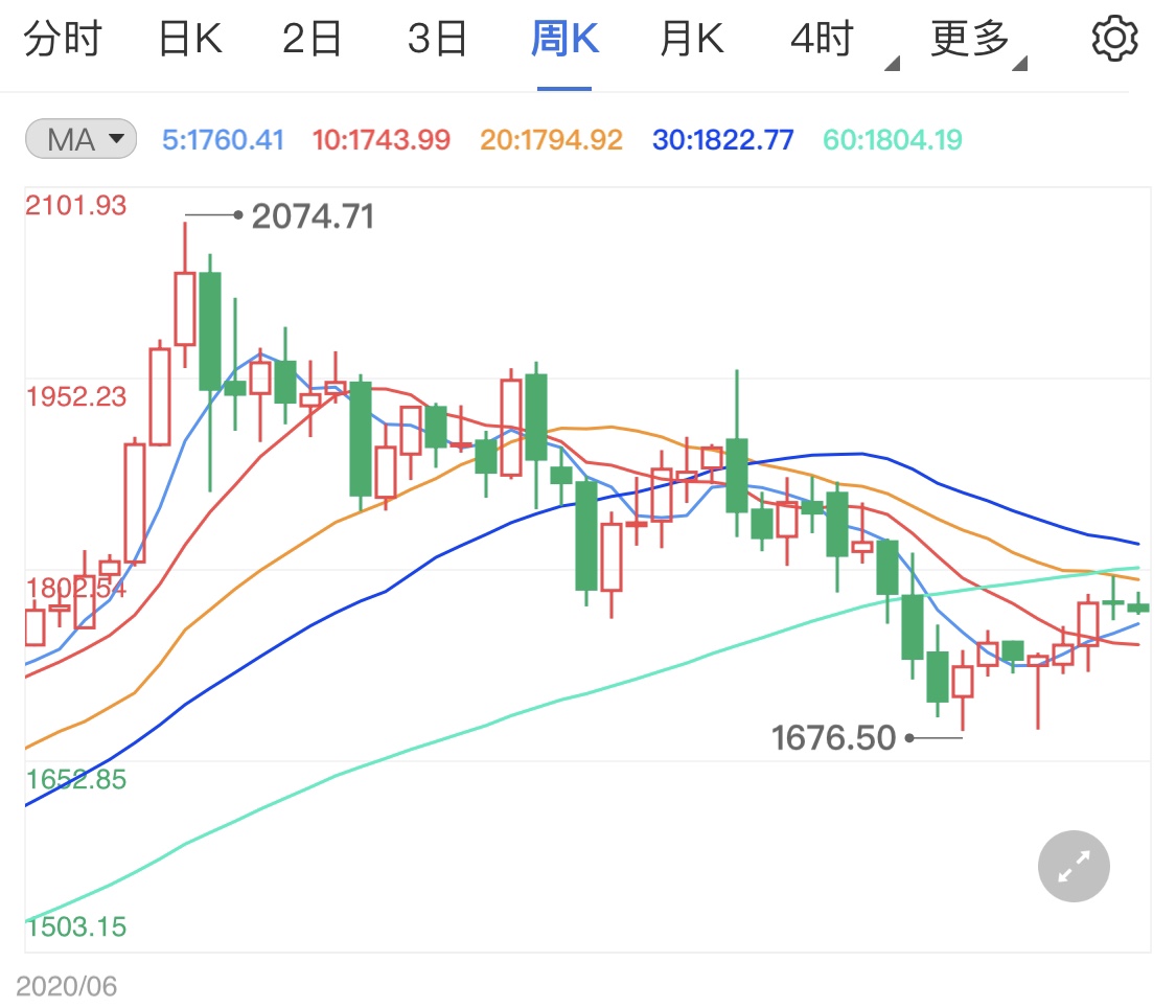 金价回落到多少钱正常 854869061608ffebb091ba356c97228e.jpg?_=1619580651203