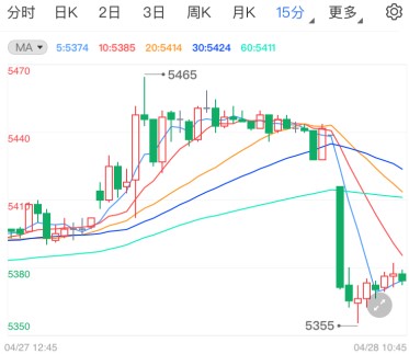 强劲数据下多头不支 白银t+d走势短线下挫