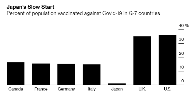 日本疫苗接种率仅1% 几乎垫底！“奥运时刻”遭威胁！