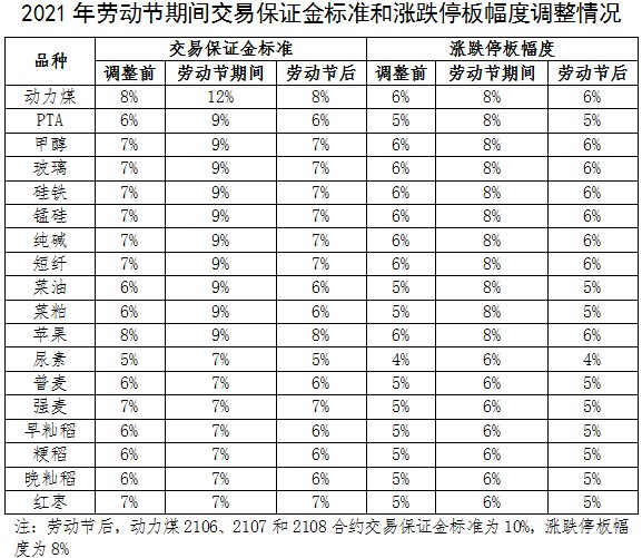 郑商所发布劳动节期间风控措施