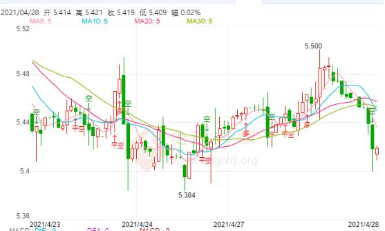 4月28日工行纸白银价格多少?工行纸白银价格今天多少钱一克?