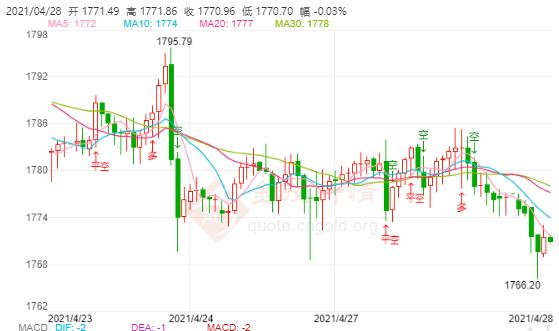 美联储将维持鸽派 现货黄金小幅下跌