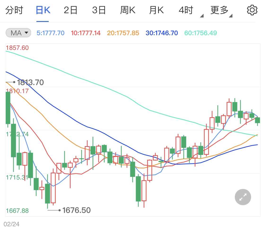 美债收益率连涨三日压低现货黄金
