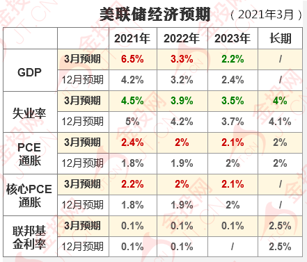 重磅前瞻：美聯(lián)儲(chǔ)決議和拜登講話兩大風(fēng)險(xiǎn)來襲 如何影響黃金和美債命運(yùn)？
