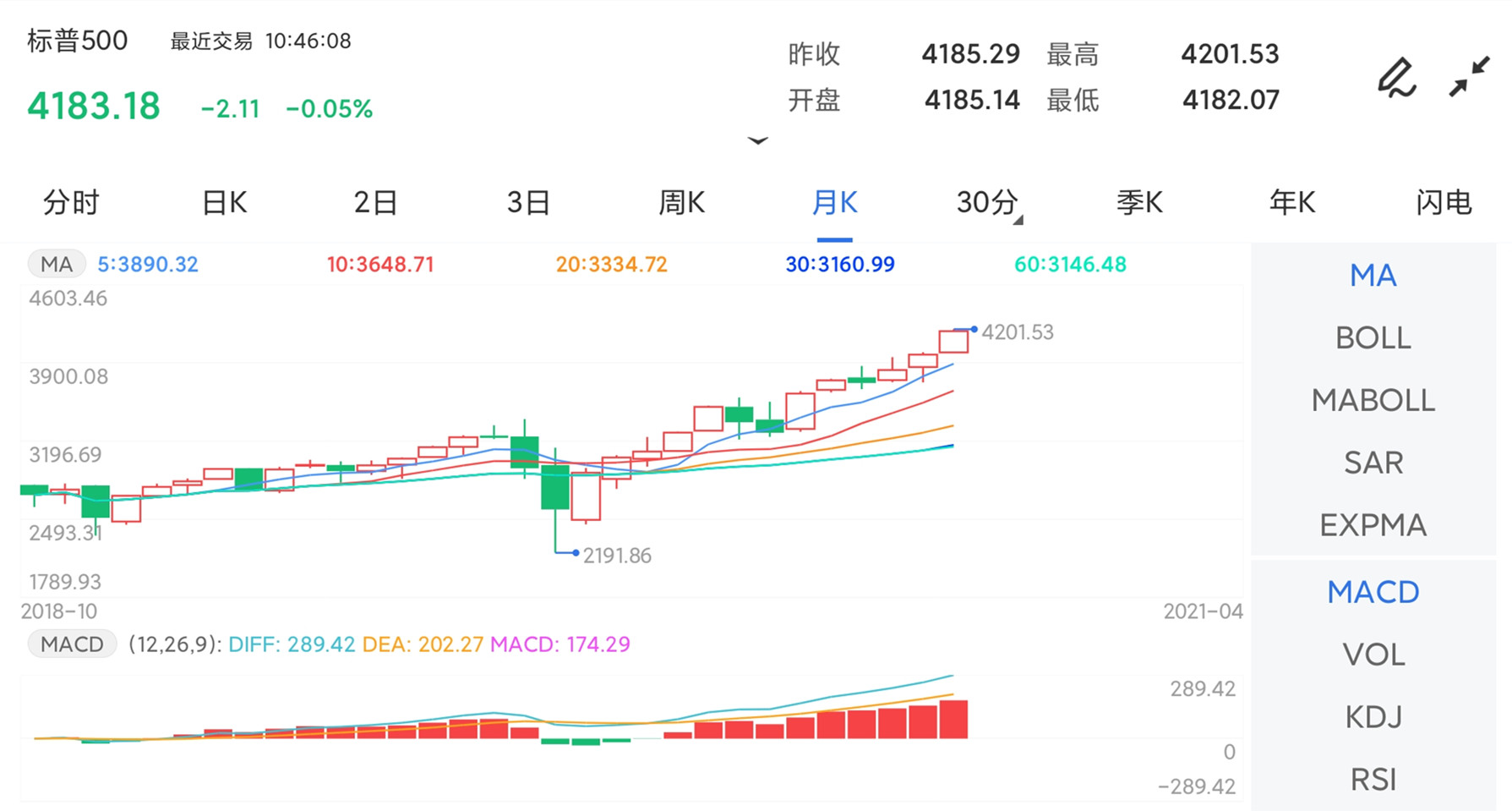 高盛:大宗商品6個月內(nèi)再漲13.5% 油價80美元見 黃金2000美元不是夢