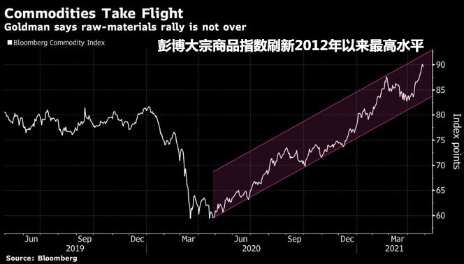高盛:大宗商品6個月內(nèi)再漲13.5% 油價80美元見 黃金2000美元不是夢