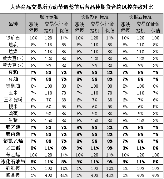 五一假期交易所休市安排及部分品種保證金比例調(diào)整一覽