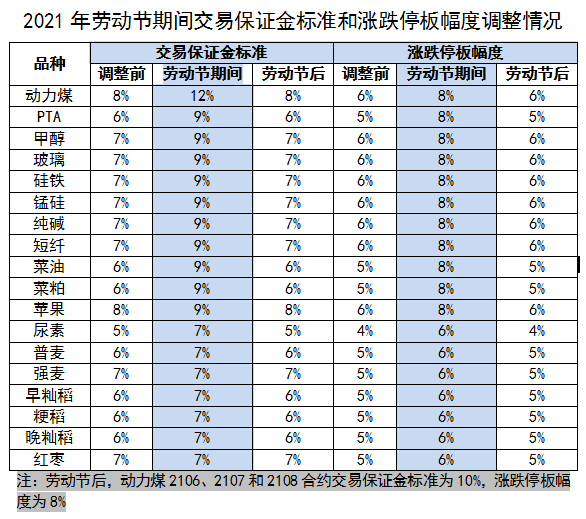 五一假期交易所休市安排及部分品種保證金比例調(diào)整一覽