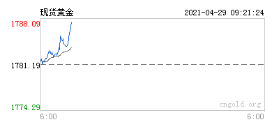 現(xiàn)貨黃金行情圖