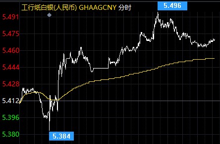 FOMC如预期按兵不动 纸白银多头扬帆起航