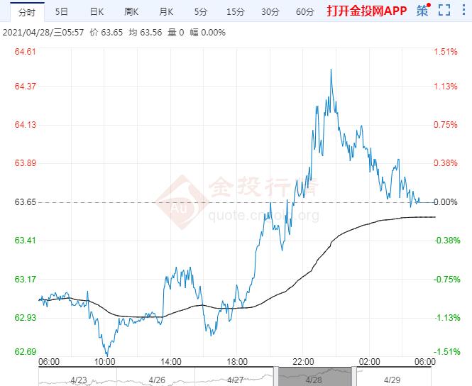 2021年4月29日原油价格走势分析