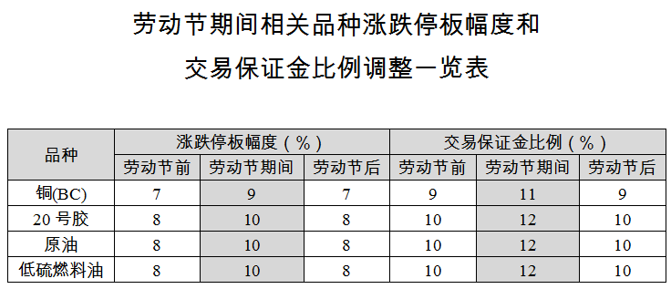 五一假期交易所休市安排及部分品種保證金比例調(diào)整一覽