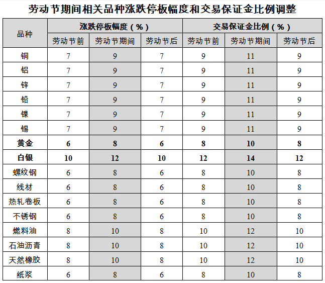 五一假期交易所休市安排及部分品種保證金比例調(diào)整一覽