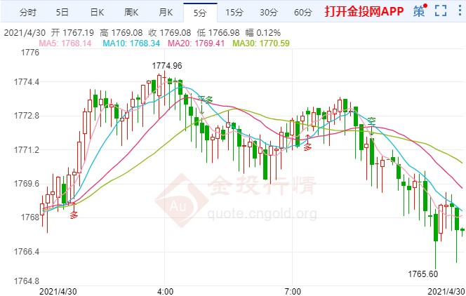 美數(shù)據(jù)強勁國際黃金破位下跌