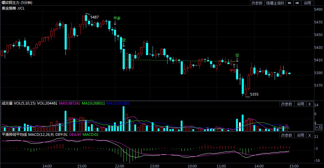 4月30日期货软件走势图综述:螺纹钢期货主力跌0.41%