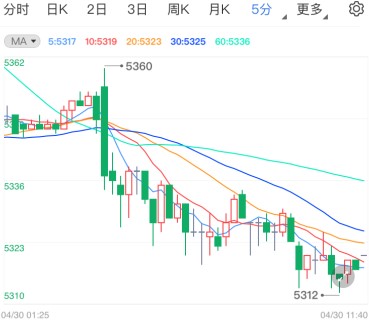 美国第一季度GDP大好 白银TD仍有下行空间
