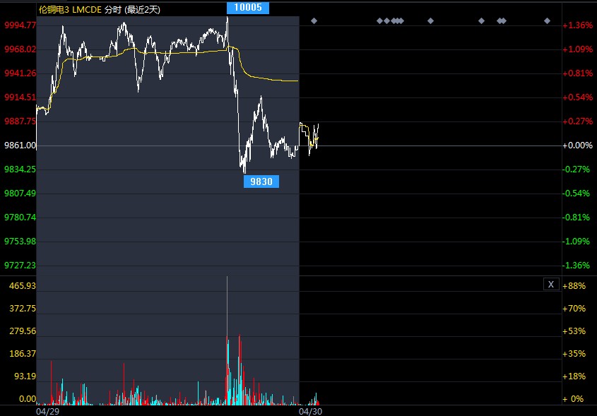工业需求担忧下获利 LME铜价升破1万美元大关