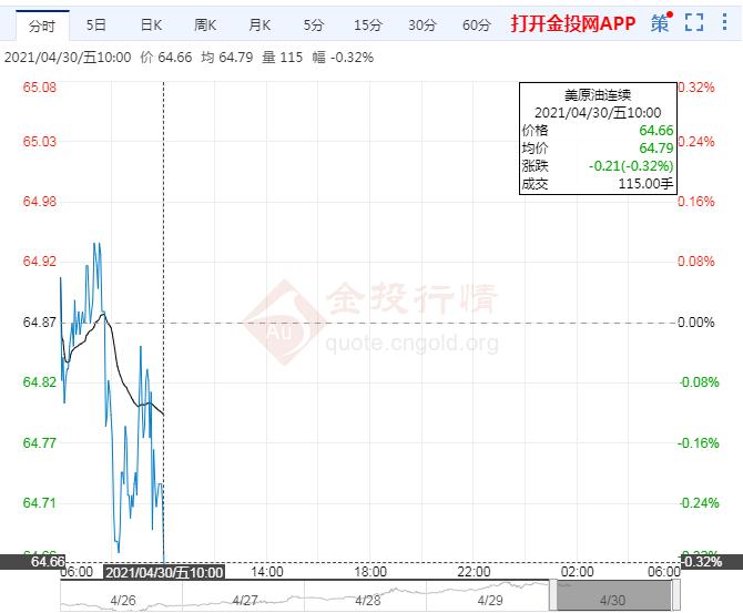 亚市盘初美油窄幅震荡 夏季需求预期提振油价