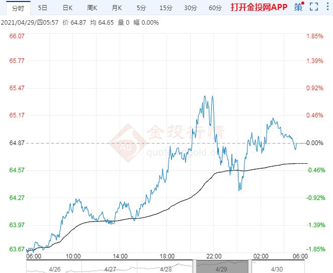 2021年4月30日原油价格走势分析