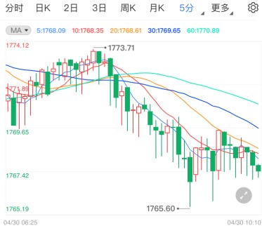 现货黄金突发暴跌行情 周线月线双收官如何布局