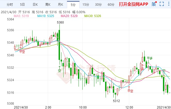 靓丽GDP加速白银TD多头了结