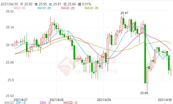 美国首次以0%收益率发行债券 现货白银跌破26美元