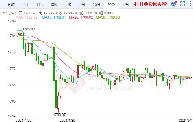 现货黄金迟迟未破千八 华尔街多头“消失无踪”