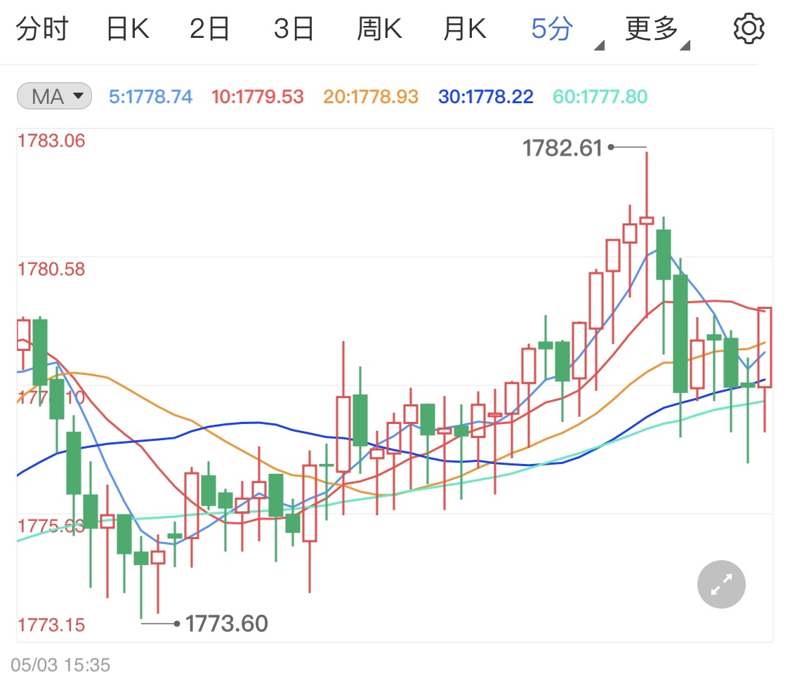现货黄金本周高走静待非农周洗礼